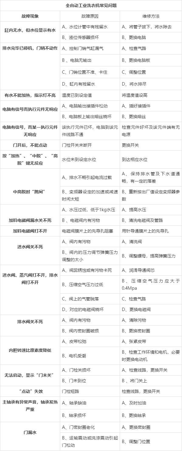
		工业洗衣机维修与故障剖析,工业洗衣机厂家为你解答
		(图1)